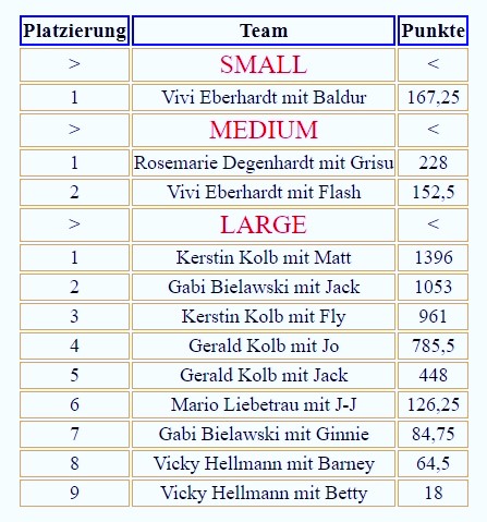 Abschluss-Tabelle Vereinsmeisterschaft 2022